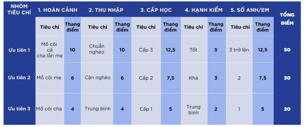 Bảng tiêu chí xét duyệt chi tiết