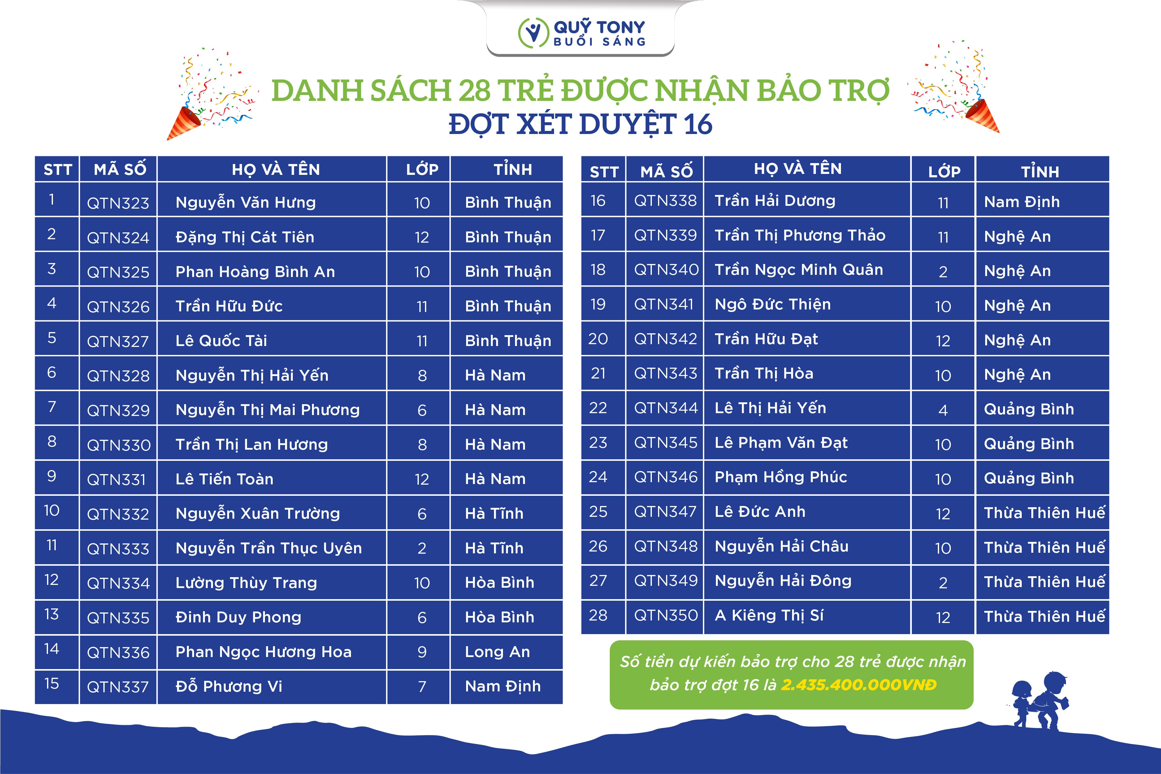 🎉 CHÚC MỪNG 28 TRẺ ĐƯỢC BẢO TRỢ -  ĐỢT XÉT DUYỆT LẦN 16! 🎉